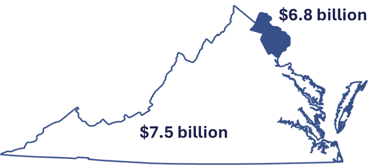 Of the total economic impact of $8.7 billion, $7.8 billion is reinvested in the region.